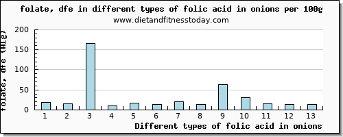 folic acid in onions folate, dfe per 100g